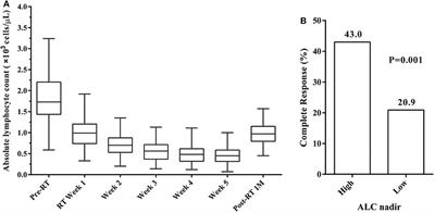 Low Lymphocyte Count Is Associated With Radiotherapy Parameters and Affects the Outcomes of Esophageal Squamous Cell Carcinoma Patients